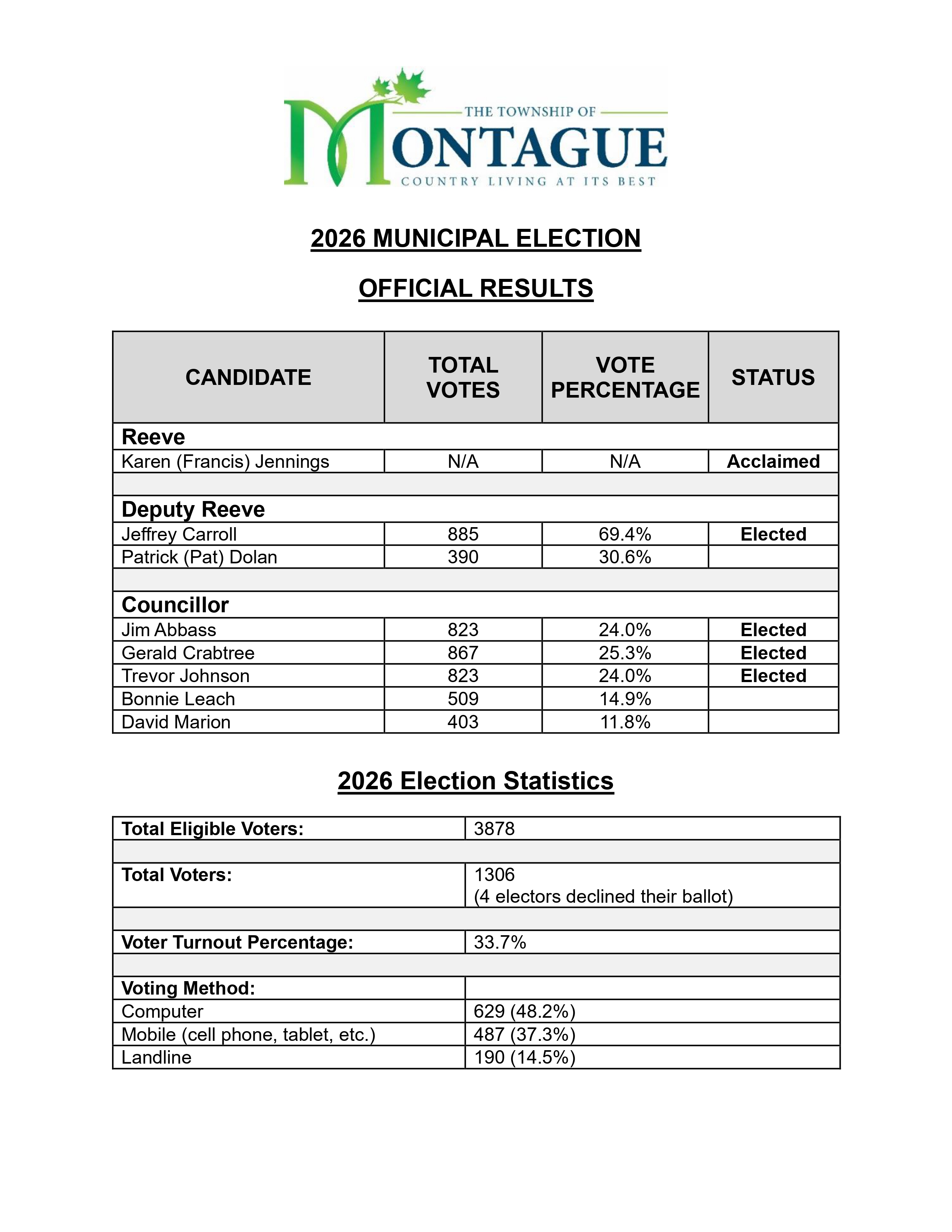 2026 Official Election Results Website Posting pages to jpg 0001